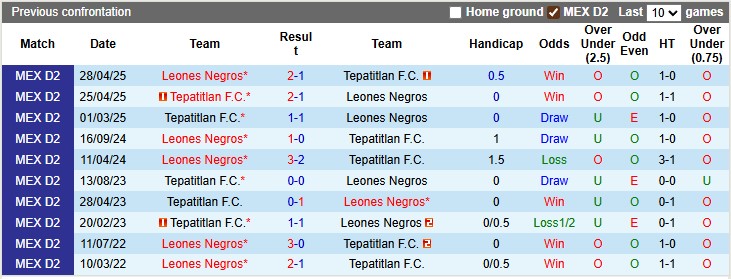 Nhận định, soi kèo Tepatitlan vs Leones Negros, 6h00 ngày 8/9: Sân nhà vẫn hơn - Ảnh 3