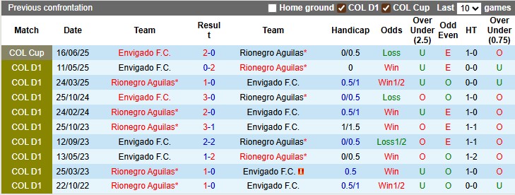 Nhận định, soi kèo Envigado vs Rionegro Aguilas, 26h00 ngày 8/9: 'Con mồi' ưa thích - Ảnh 3