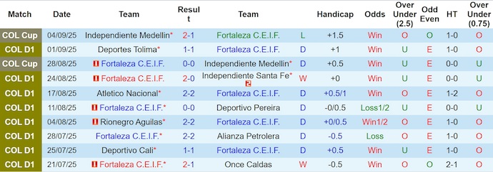 Nhận định, soi kèo Fortaleza CEIF vs La Equidad, 8h30 ngày 8/9: Khó cho khách - Ảnh 2