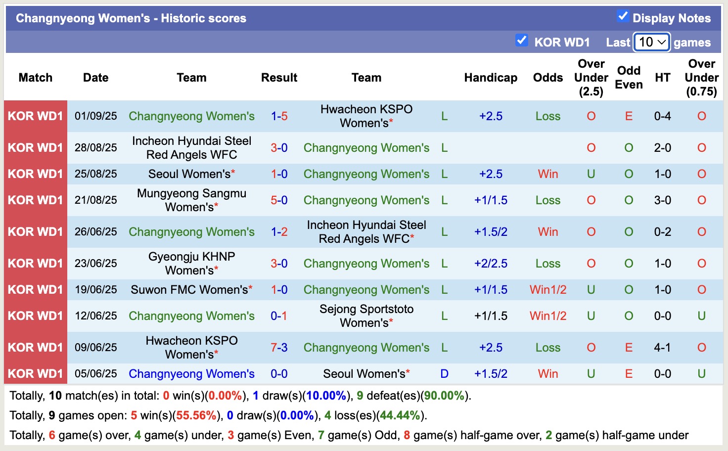 Nhận định, soi kèo Nữ Sejong Sportstoto vs Nữ Changnyeong, 17h00 ngày 8/9: Đứng im bét bảng - Ảnh 3