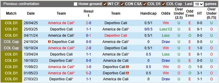 Nhận định, soi kèo America de Cali vs Deportivo Cali, 4h10 ngày 8/9: Đến giờ vùng lên - Ảnh 3