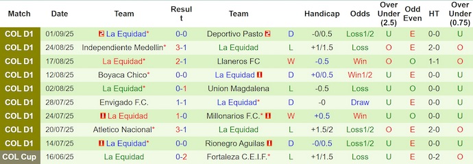 Nhận định, soi kèo Fortaleza CEIF vs La Equidad, 8h30 ngày 8/9: Khó cho khách - Ảnh 3
