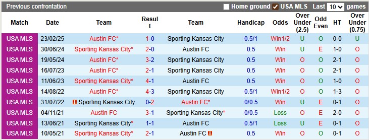 Nhận định, soi kèo Sporting KC vs Austin, 6h00 ngày 8/9: Khách lấn chủ - Ảnh 3
