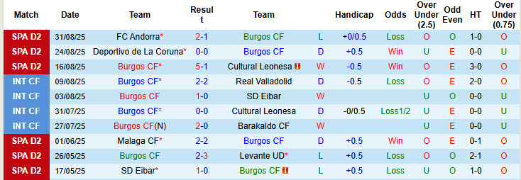Nhận định, soi kèo Burgos vs Las Palmas, 21h15 ngày 7/9: Không quá khác biệt - Ảnh 2
