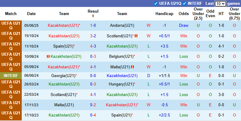 Nhận định, soi kèo U21 Kazakhstan vs U21 Anh, 22h00 ngày 8/9: Không dễ dàng - Ảnh 2