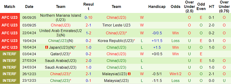 Nhận định, soi kèo U23 Úc vs U23 Trung Quốc, 18h35 ngày 9/9: Chia điểm? - Ảnh 2