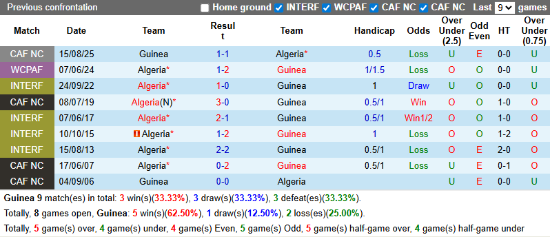 Nhận định, soi kèo Guinea vs Algeria, 23h00 ngày 8/9: Bắt bài chủ nhà - Ảnh 5