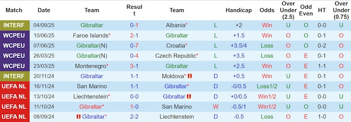 Nhận định, soi kèo Gibraltar vs Faroe Islands, 1h45 ngày 9/9: Thi đấu vì danh dự - Ảnh 2
