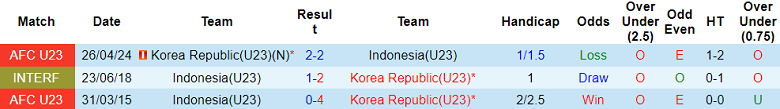 Nhận định, soi kèo U23 Hàn Quốc vs U23 Indonesia, 19h30 ngày 9/9: Chấm dứt tham vọng - Ảnh 3
