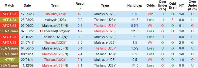 Nhận định, soi kèo U23 Thái Lan vs U23 Malaysia, 19h30 ngày 9/9: Lợi thế sân nhà - Ảnh 3
