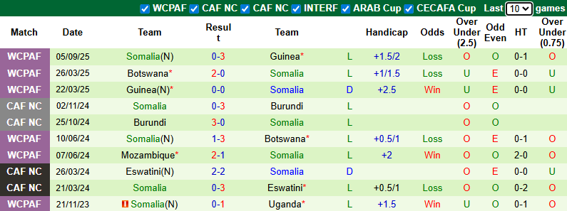 Nhận định, soi kèo Uganda vs Somalia, 23h00 ngày 8/9: Củng cố vị thế - Ảnh 3