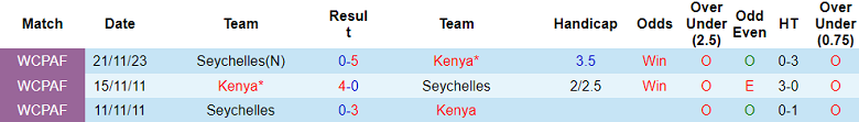 Nhận định, soi kèo Kenya vs Seychelles, 20h00 ngày 9/9: Kết quả dễ đoán - Ảnh 3