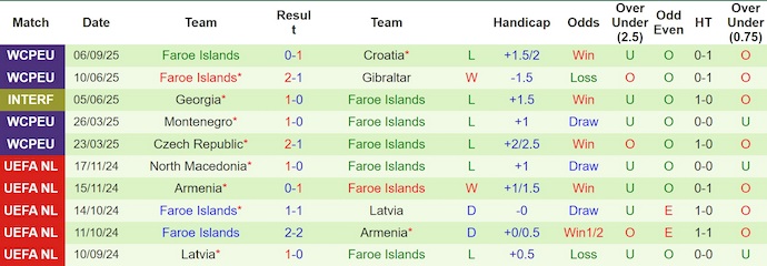 Nhận định, soi kèo Gibraltar vs Faroe Islands, 1h45 ngày 9/9: Thi đấu vì danh dự - Ảnh 3