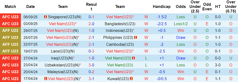 Nhận định, soi kèo U23 Việt Nam vs U23 Yemen, 19h00 ngày 9/9: Thắng tiếp - Ảnh 1
