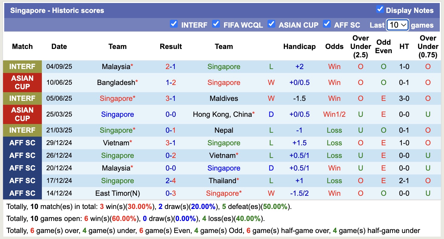 Nhận định, soi kèo Singapore vs Myanmar, 18h30 ngày 9/9: Nối dài nỗi đau - Ảnh 1