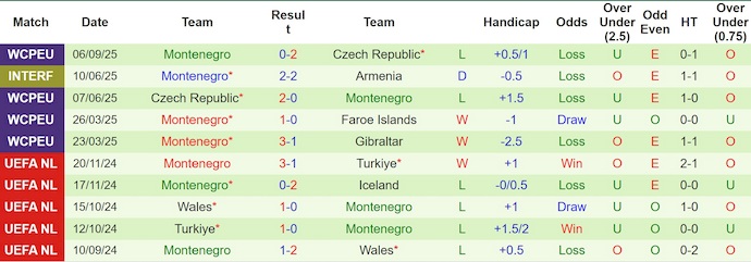 Nhận định, soi kèo Croatia vs Montenegro, 1h45 ngày 9/9: Khó cản chủ nhà - Ảnh 3