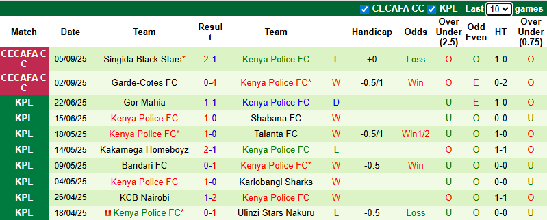Nhận định, soi kèo Ethiopia Bunna vs Kenya Police, 22h00 ngày 8/9: Đòi nợ - Ảnh 3
