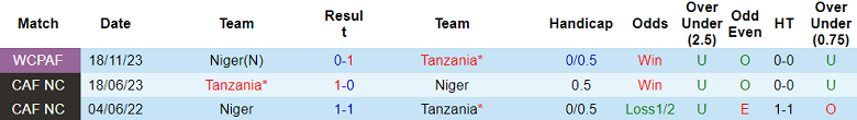 Nhận định, soi kèo Tanzania vs Niger, 20h00 ngày 9/9: Đến lúc kết thúc - Ảnh 3