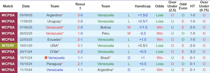 Nhận định, soi kèo Venezuela vs Colombia, 6h30 ngày 10/9: Không dễ thắng - Ảnh 2