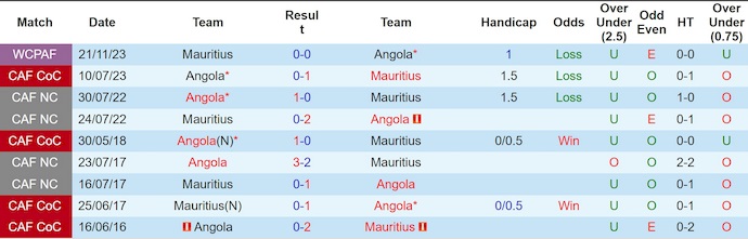 Nhận định, soi kèo Angola vs Mauritius, 2h00 ngày 10/9: Cuộc chiến vì danh dự - Ảnh 4