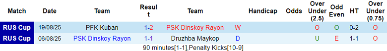 Nhận định, soi kèo Dinskoy Rayon vs Dynamo Stavropol, 20h00 ngày 10/9: Out trình - Ảnh 1