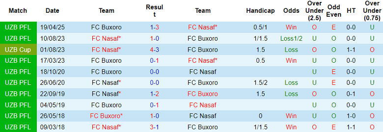 Nhận định, soi kèo Nasaf vs Buxoro, 21h00 ngày 10/9: Niềm vui ngắn ngủi - Ảnh 3