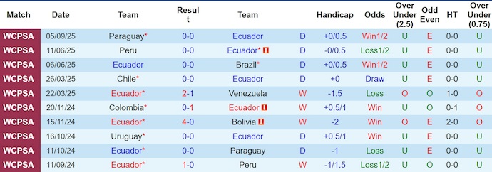 Nhận định, soi kèo Ecuador vs Argentina, 6h00 ngày 10/9: Nối mạch bất bại - Ảnh 2