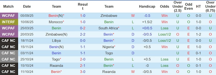 Nhận định, soi kèo Benin vs Lesotho, 2h00 ngày 10/9: Ưu thế cho chủ nhà - Ảnh 2