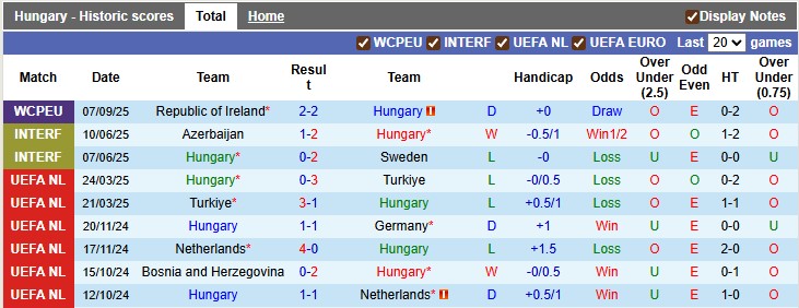 Nhận định, soi kèo Hungary vs Bồ Đào Nha, 1h45 ngày 10/9: Chân lý thuộc về kẻ mạnh - Ảnh 1