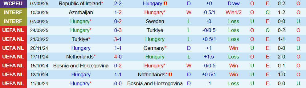 Soi kèo góc Hungary vs Bồ Đào Nha, 01h45 ngày 10/9 - Ảnh 1