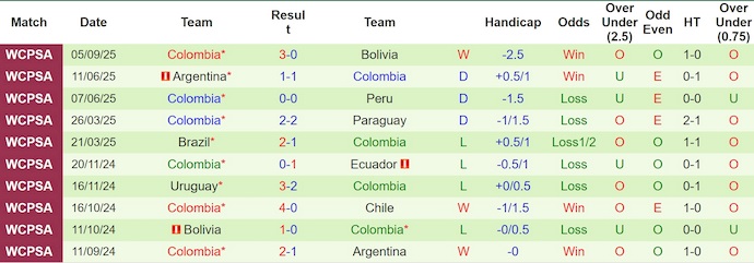 Nhận định, soi kèo Venezuela vs Colombia, 6h30 ngày 10/9: Không dễ thắng - Ảnh 3