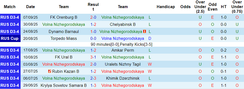 Nhận định, soi kèo Volna Nizhegorodskaya vs Tyumen, 20h00 ngày 10/9: Khách hoan ca - Ảnh 1