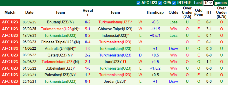 Nhận định, soi kèo U23 Jordan vs U23 Turkmenistan, 23h00 ngày 9/9: Khách bị bắt bài - Ảnh 3