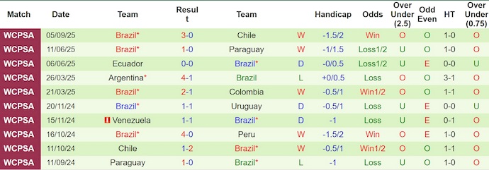 Nhận định, soi kèo Bolivia vs Brazil, 6h30 ngày 10/9: Chủ nhà gặp khó - Ảnh 3