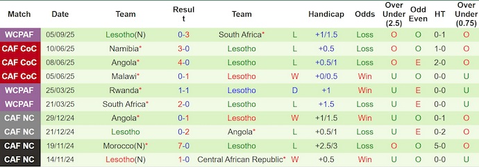 Nhận định, soi kèo Benin vs Lesotho, 2h00 ngày 10/9: Ưu thế cho chủ nhà - Ảnh 3