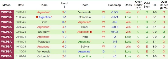 Nhận định, soi kèo Ecuador vs Argentina, 6h00 ngày 10/9: Nối mạch bất bại - Ảnh 3