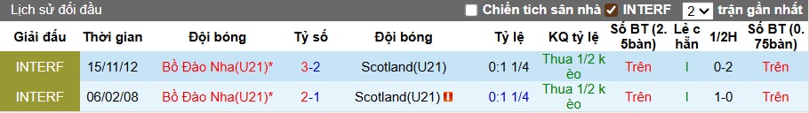 Nhận định, soi kèo U21 Scotland vs U21 Bồ Đào Nha, 01h00 ngày 10/9: Khẳng định sức mạnh - Ảnh 4