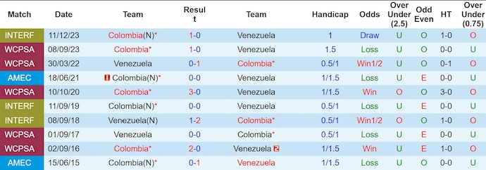 Nhận định, soi kèo Venezuela vs Colombia, 6h30 ngày 10/9: Không dễ thắng - Ảnh 4