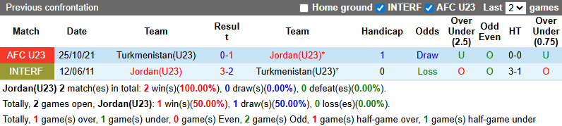 Nhận định, soi kèo U23 Jordan vs U23 Turkmenistan, 23h00 ngày 9/9: Khách bị bắt bài - Ảnh 4