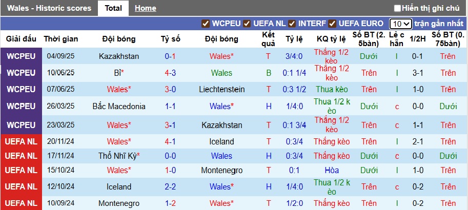 Nhận định, soi kèo Wales vs Canada, 01h45 ngày 10/9: Khó phân thắng bại - Ảnh 3