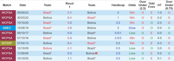Nhận định, soi kèo Bolivia vs Brazil, 6h30 ngày 10/9: Chủ nhà gặp khó - Ảnh 4