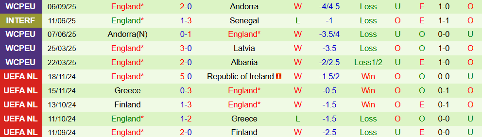 Soi kèo góc Serbia vs Anh, 01h45 ngày 10/9 - Ảnh 2