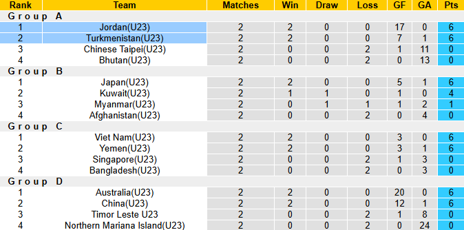 Nhận định, soi kèo U23 Jordan vs U23 Turkmenistan, 23h00 ngày 9/9: Khách bị bắt bài - Ảnh 5