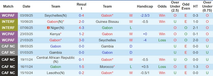 Nhận định, soi kèo Gabon vs Bờ Biển Ngà, 2h00 ngày 10/9: Nuôi hy vọng - Ảnh 2