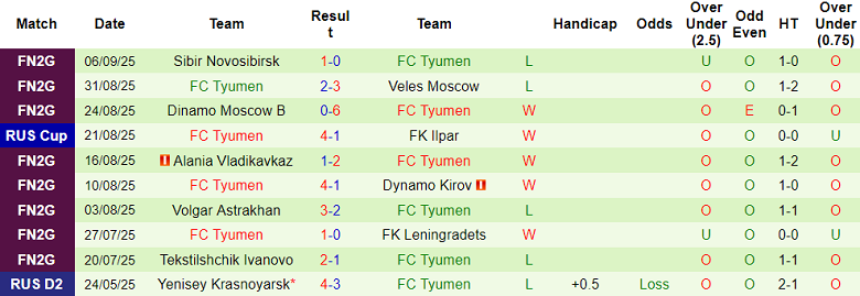 Nhận định, soi kèo Volna Nizhegorodskaya vs Tyumen, 20h00 ngày 10/9: Khách hoan ca - Ảnh 2