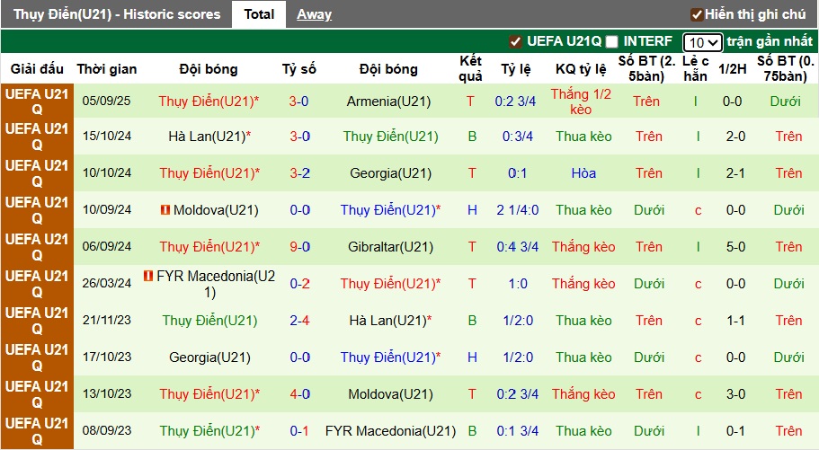 Nhận định, soi kèo U21 Montenegro vs U21 Thụy Điển, 01h00 ngày 10/9: Ca khúc khải hoàn - Ảnh 3