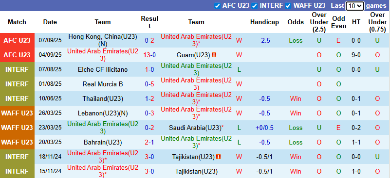 Nhận định, soi kèo U23 UAE vs U23 Iran, 0h30 ngày 10/9: Hòa là đẹp - Ảnh 2