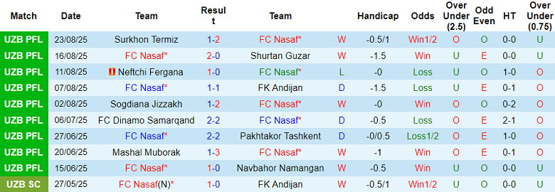 Nhận định, soi kèo Nasaf vs Buxoro, 21h00 ngày 10/9: Niềm vui ngắn ngủi - Ảnh 1