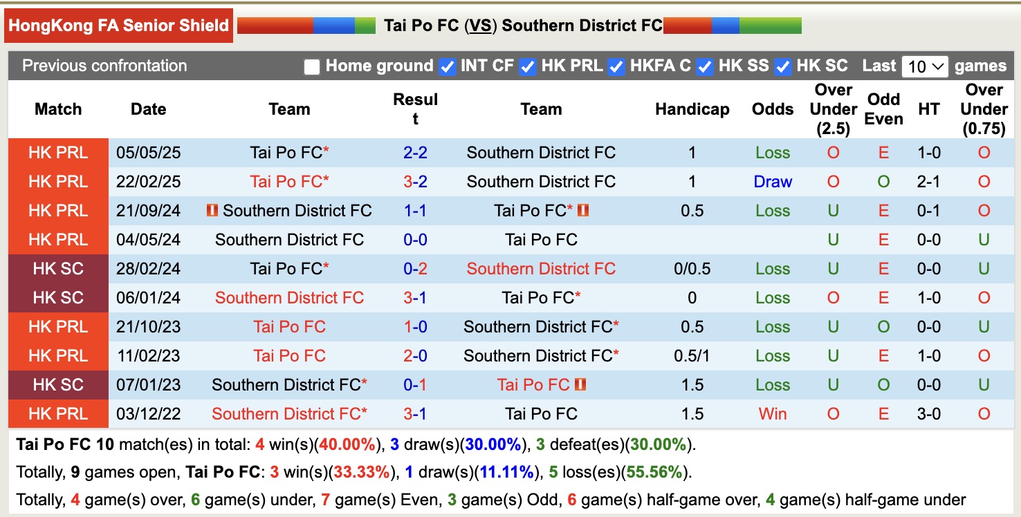 Nhận định, soi kèo Tai Po FC vs Southern District, 19h00 ngày 10/9: Tin tưởng Southern District - Ảnh 3