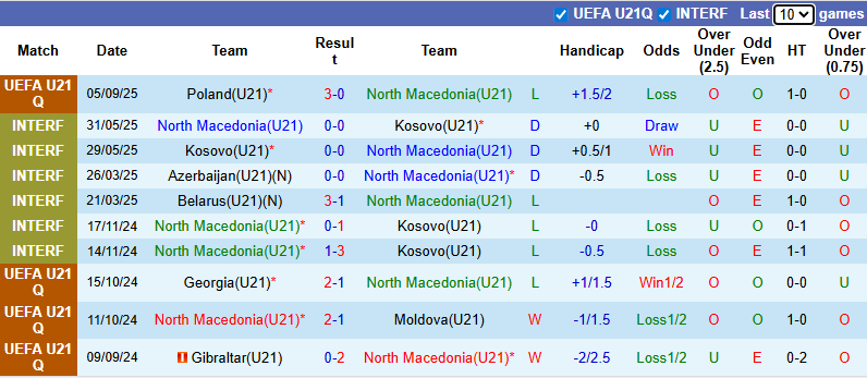 Nhận định, soi kèo U21 Bắc Macedonia vs U21 Italia, 23h15 ngày 9/9: Không dễ dàng - Ảnh 2